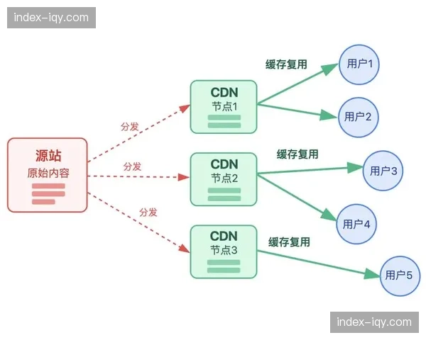 云存储缓存分发机制在当前周期优化 这种进步让回看加载速度接近零感